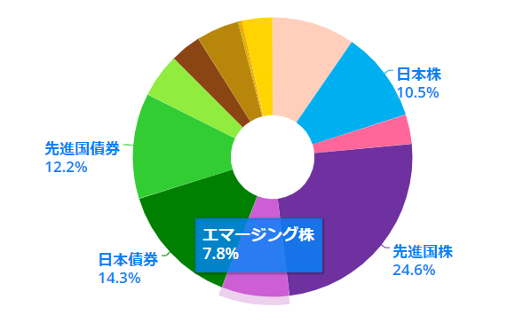 myINDEXで作成した資産運用の円グラフ