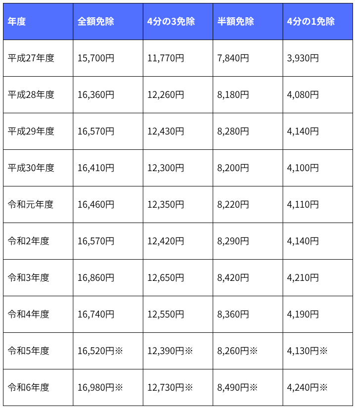 経過年度ごとの追納の加算額