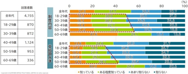 退職金・企業年金制度の調査結果