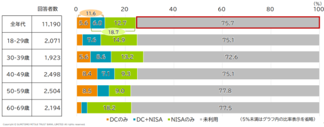 資産形成の税制優遇制度の調査結果