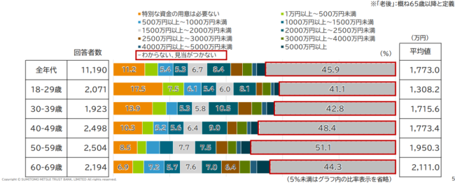老後資金の必要額の調査結果