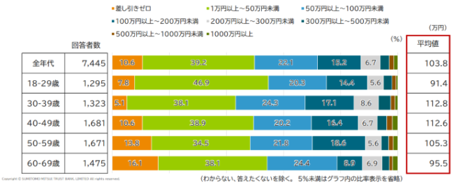 資産形成額の調査結果