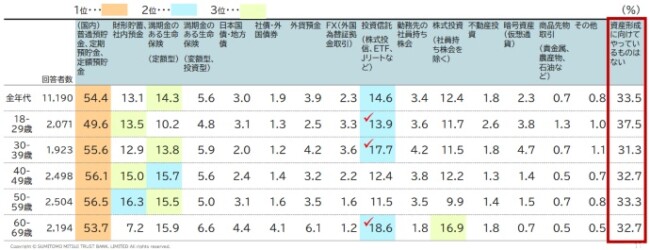 資産形成の取り組みの調査結果