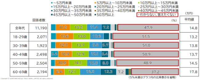 老後の生活費（月額）の調査結果