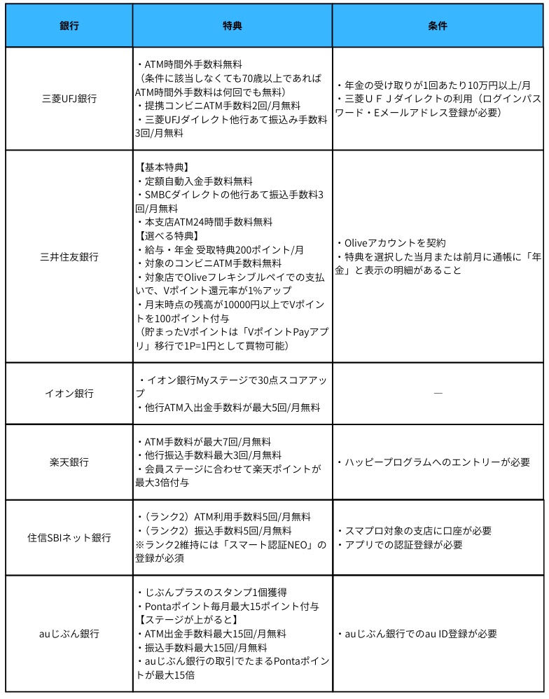 銀行の年金受け取り比較