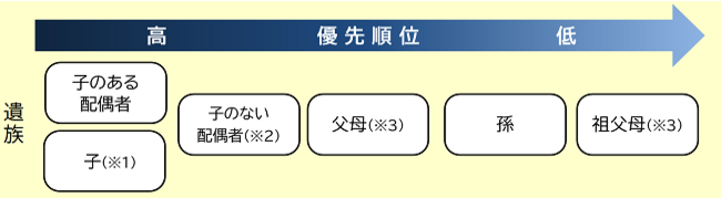 遺族厚生年金受給の優先順位