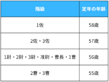 自衛官の定年年齢（階級別）