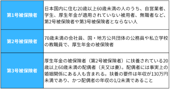 国民年金の被保険者の分類