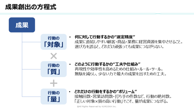 成果創出の方程式の図