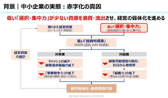 中小企業赤字化の真因の図