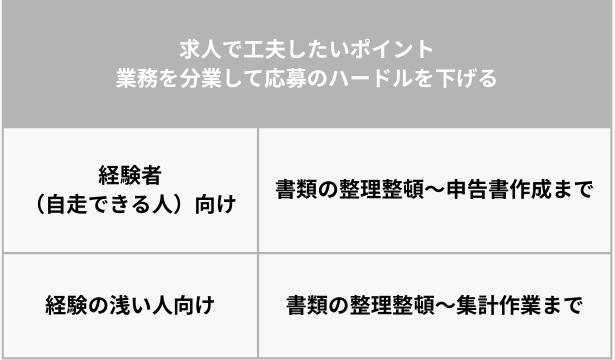 求人で工夫したいポイントの表画像