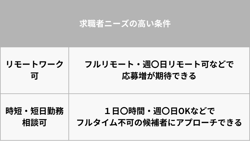 求職者ニーズの高い条件の表画像
