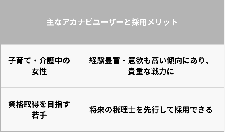 アカナビユーザーと採用メリットの表画像