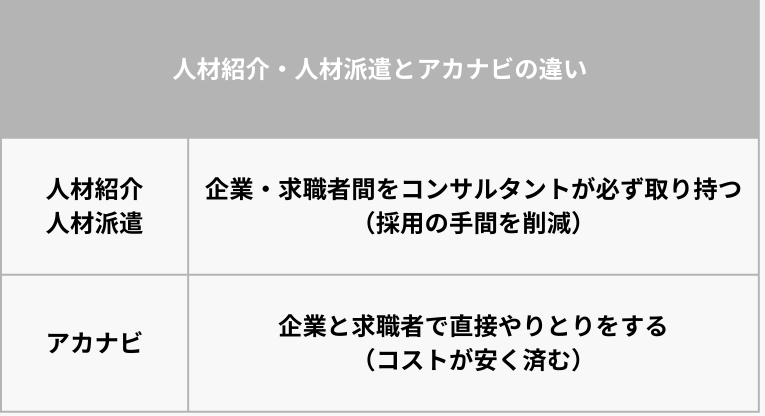 人材紹介・人材派遣・アカナビの違いの表画像