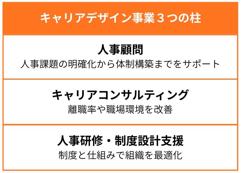 キャリアデザイン事業３つの柱の表