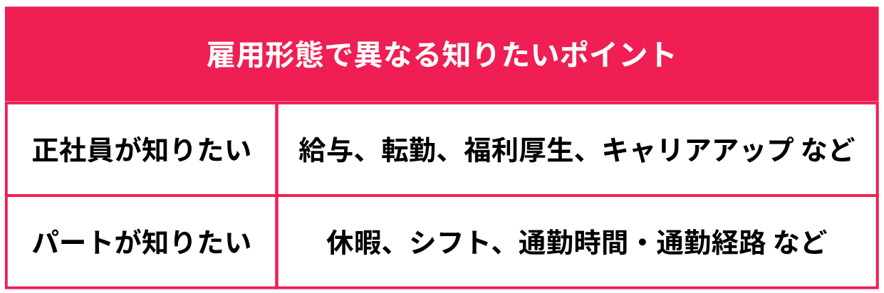 正社員とパートが知りたい求人のポイントの表画像