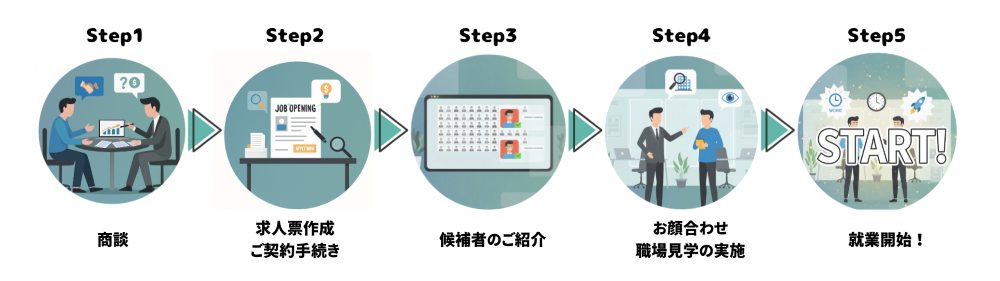REX派遣利用ステップイメージ図