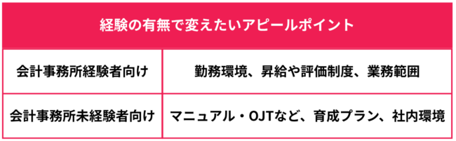 会計事務慮経験者・未経験者で変えたい求人のポイントの表画像