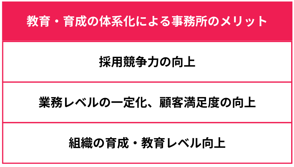 教育・育成の体系化による事務所のメリットの表画像