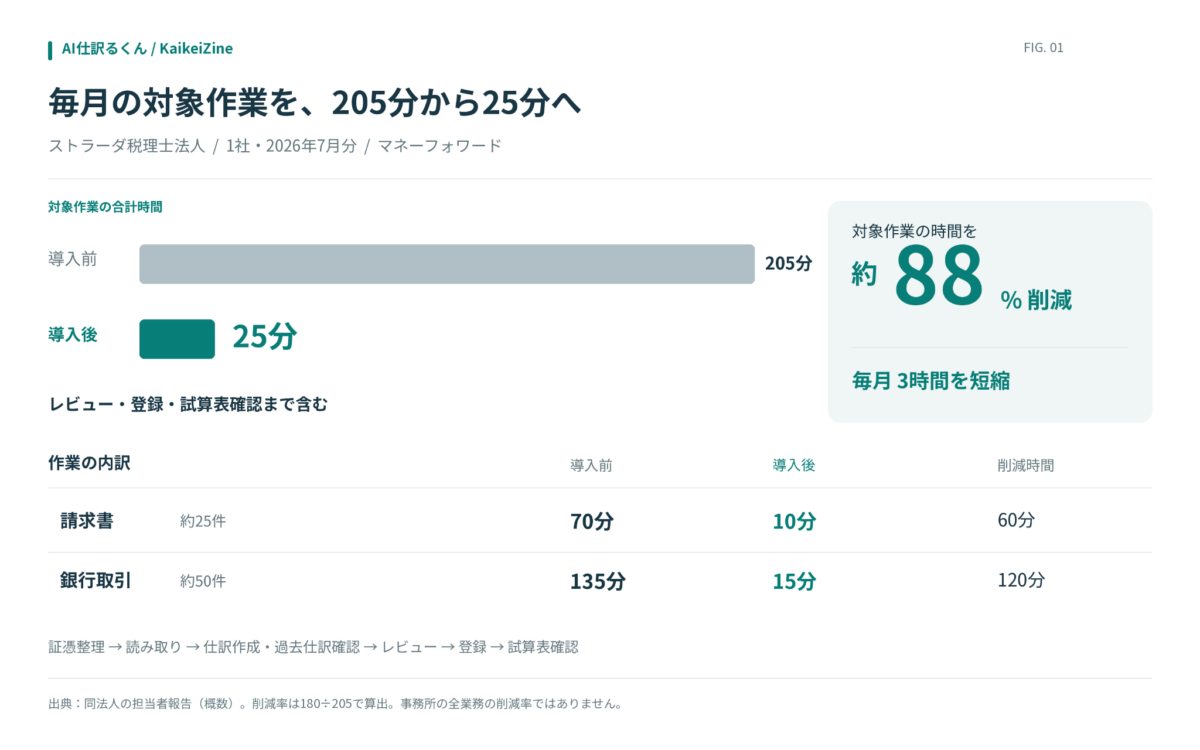 マネーフォワードの事例。請求書と銀行取引の対象作業を205分から25分へ短縮。約88％削減。