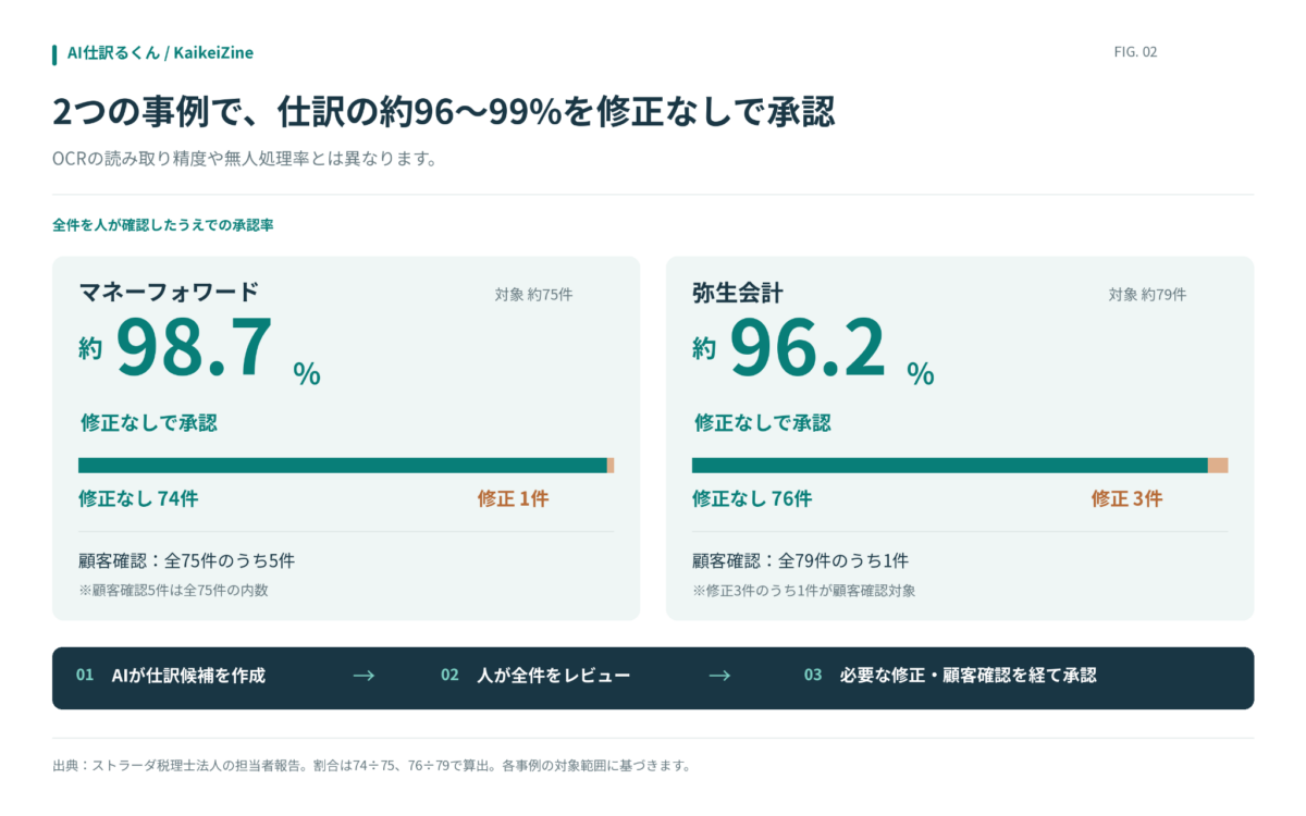 全件確認後の仕訳の修正不要率。マネーフォワード74件／75件で約98.7％、弥生会計76件／79件で約96.2％。